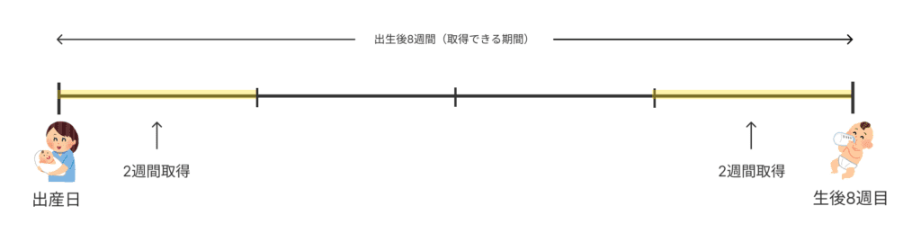 産後パパ育休の取得例