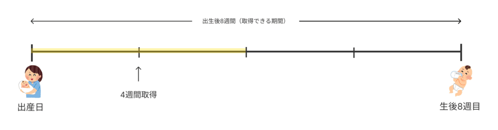 産後パパ育休の取得例
